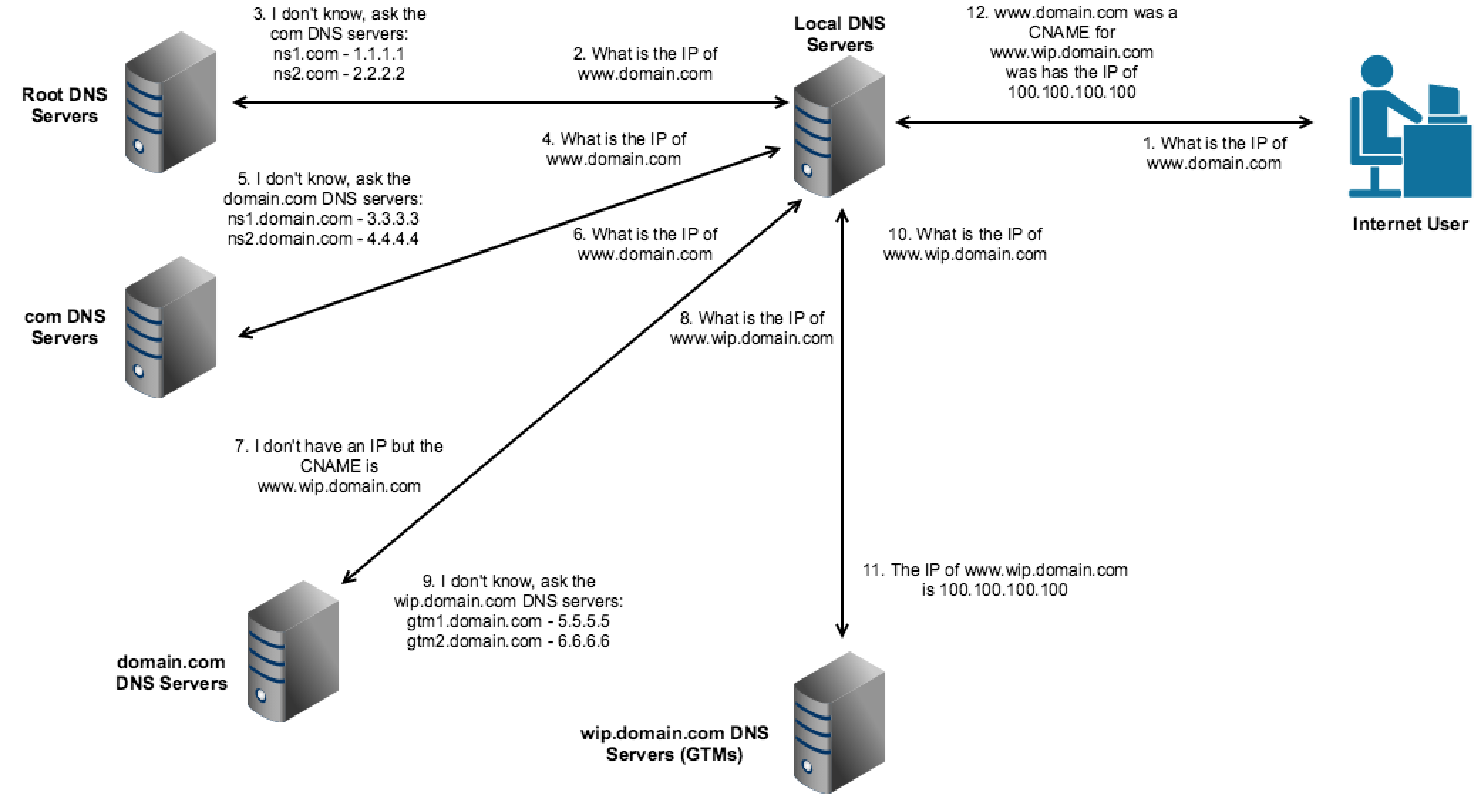 Sub Domain Delegation GTM DNS noisy network